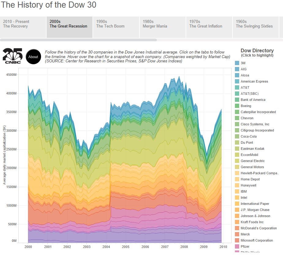 Tableau Dashboard - History of the DOW 30