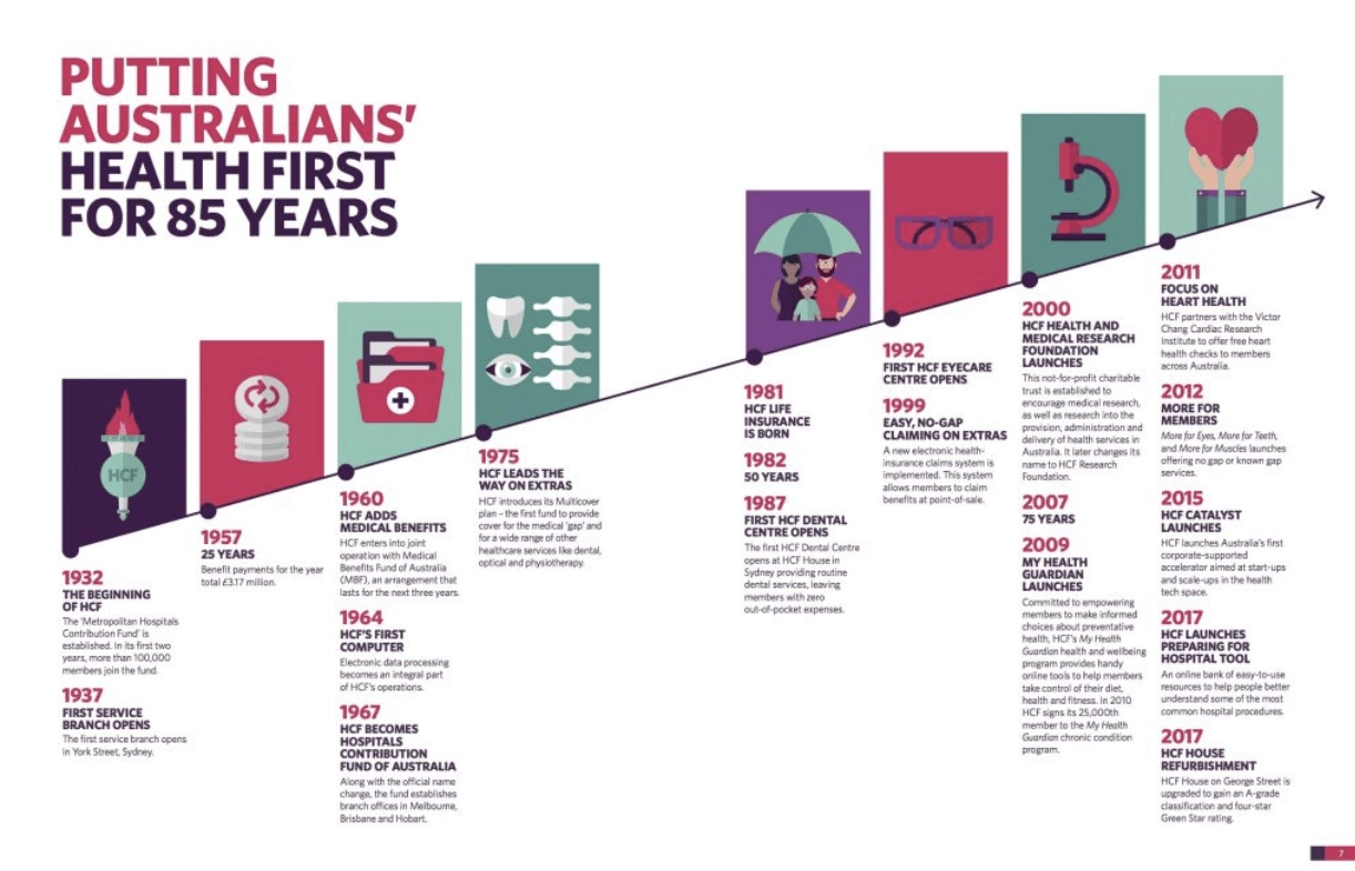 Eine Zeitleiste mit Symbolen aus einem Infografik-Bericht