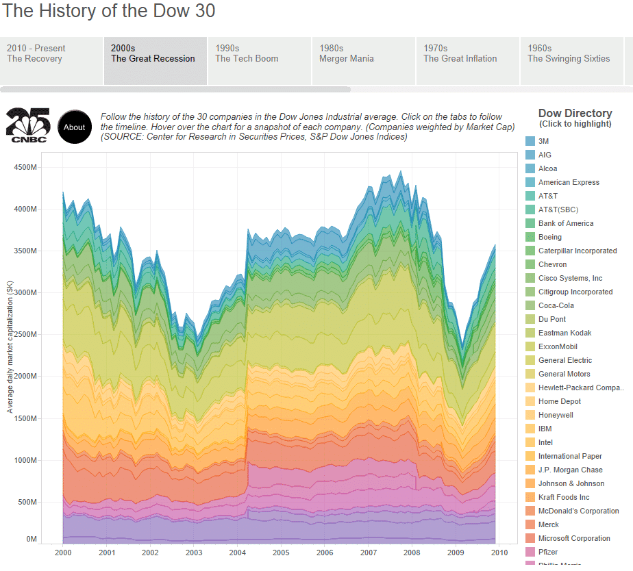 Tableau Dashboard - History of the DOW 30