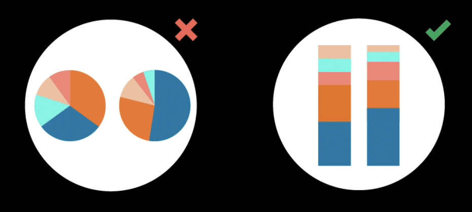 مقارنات متعددة للمخططات الدائرية
