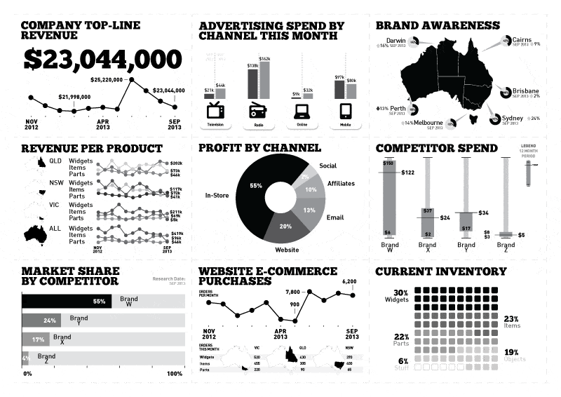 Example of a dashboard from one of our agency's Tableau dashboard designers