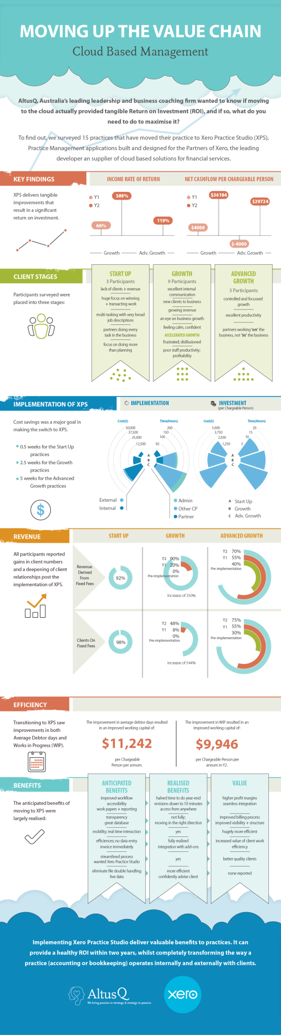 Xero Accounting Infographic by Datalabs
