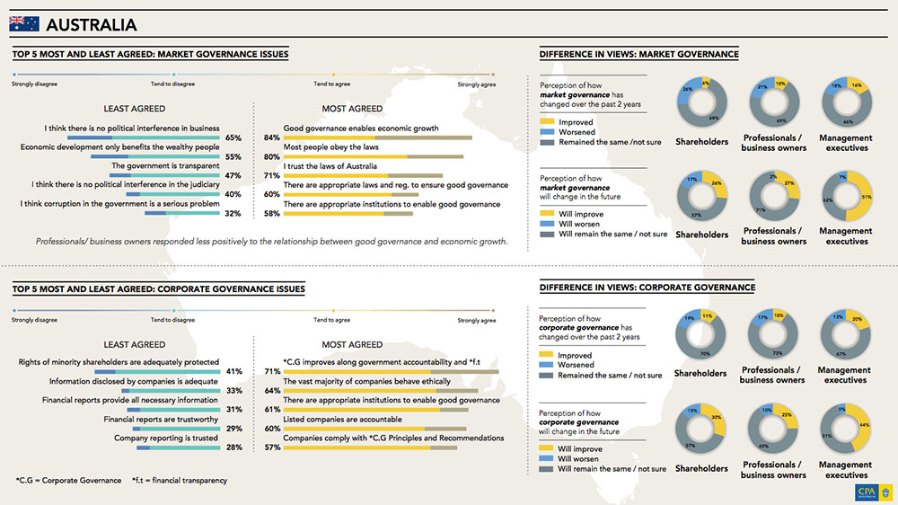 Infographics Australia CPA Datalabs