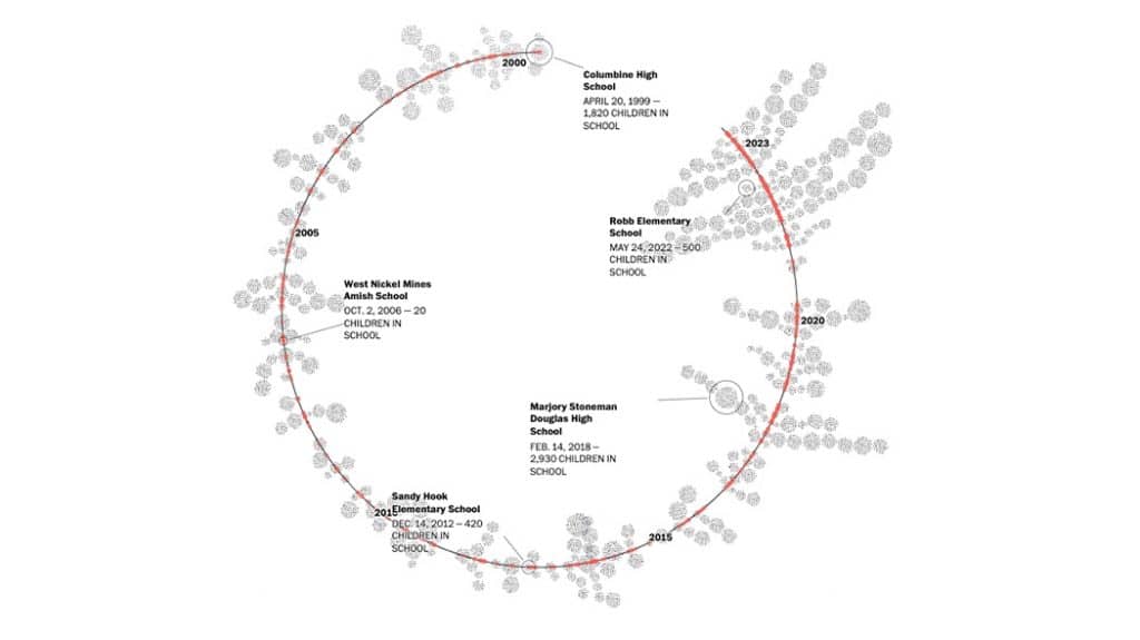 Beispiel für eine interaktive Datenvisualisierung aus der Washington Post: Waffengewalt und Kinder