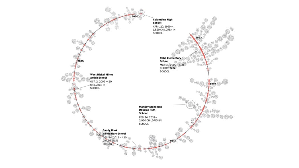 8 Examples of Incredible Interactive Data Visualization