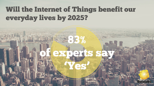 Will the Internet of Things benefit our lives? 83 percent of experts say yes.