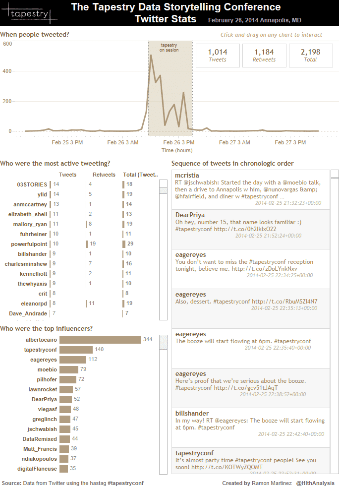 Social Media Tableau Dashboard - Tapestry Tweets