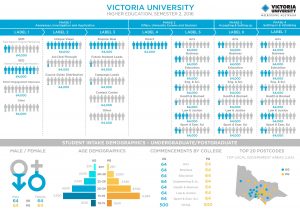 Infographic dashboard designed for the University Dashboards project in Australia