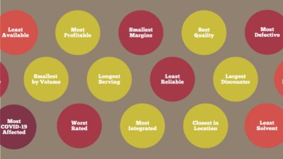The superlatives exercise from the Adidas data storytelling workshops: suppliers labelled most profitable, least reliable, best quality and more