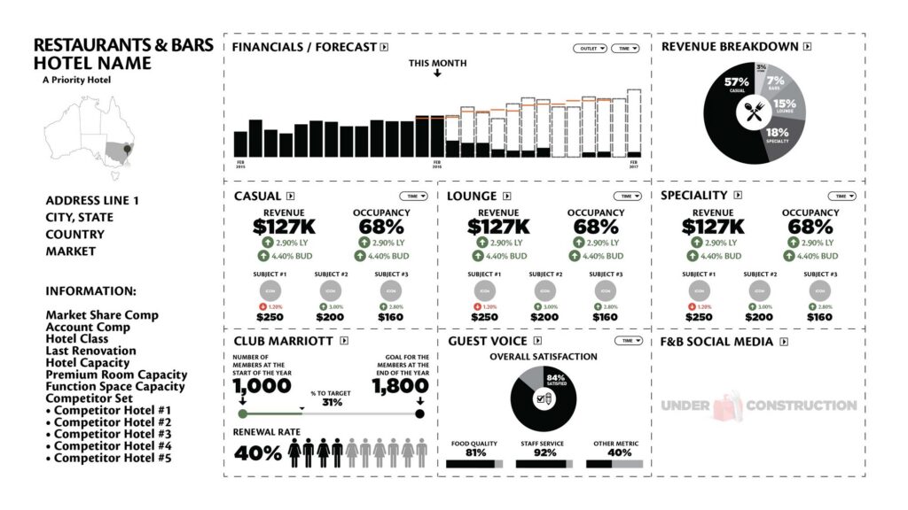 datalabs-marriott-restaurants-bars-dashboard-design