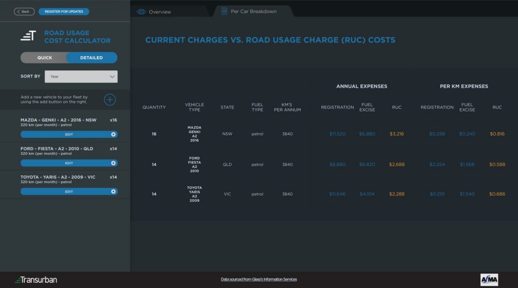 Transurban Calculator Per-Car Breakdown Per-car breakdown table in the Transurban Road Usage Cost Calculator