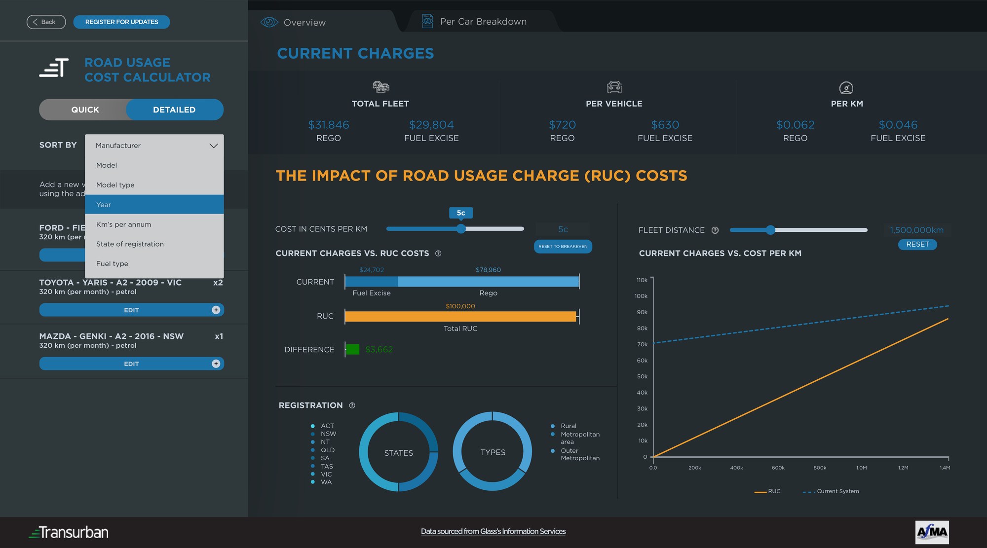 Results view of the Transurban Road Usage Cost Calculator: current charges vs road usage charge, registration breakdowns, cost trajectory
