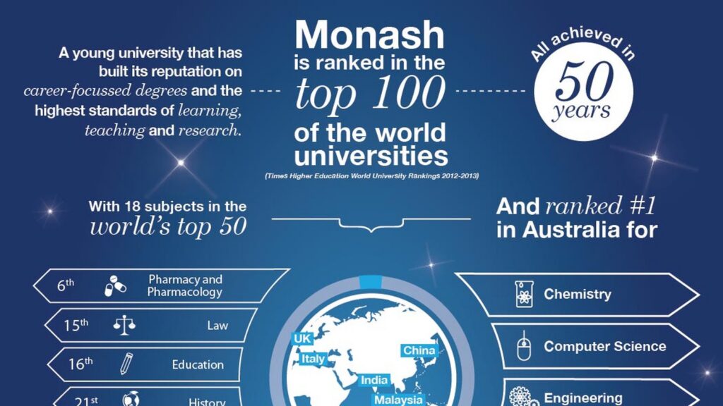 Monash: 1,4 Millionen Aufrufe, 3 Märkte